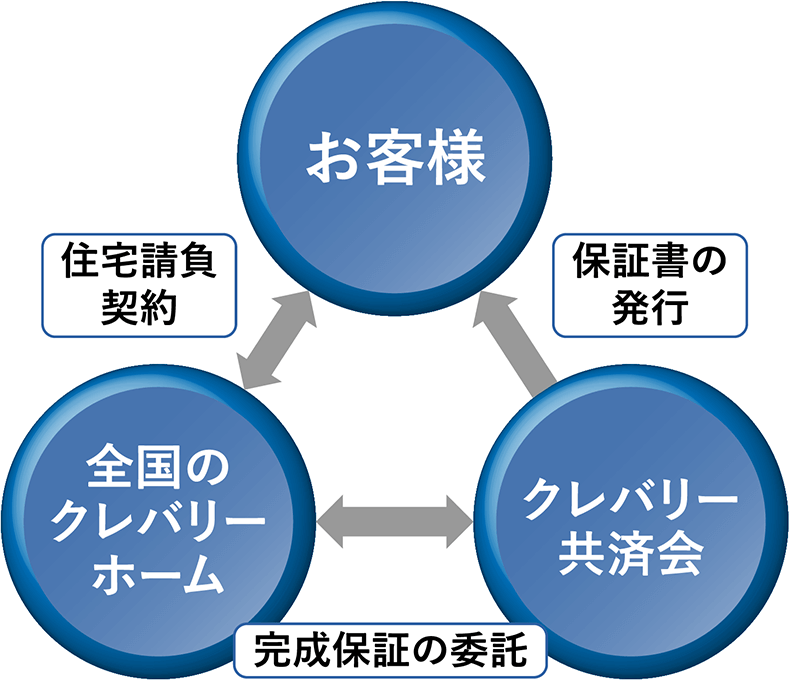 住宅完成引渡保証制度の仕組