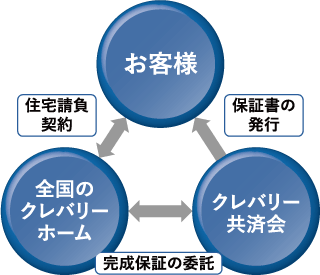 住宅完成引渡保証制度の仕組