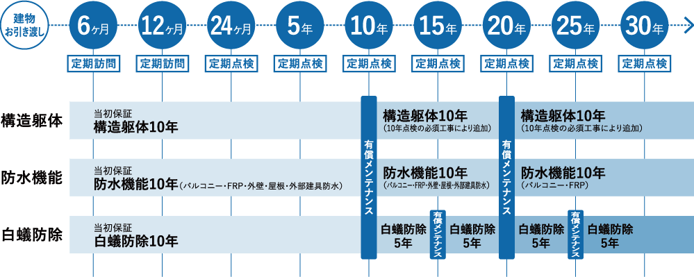 クレバリーホーム30年保証 アフターサービス・メンテナンスフロー