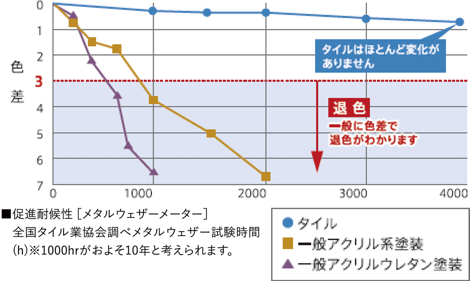 天候による劣化・退色を防ぐ耐候性