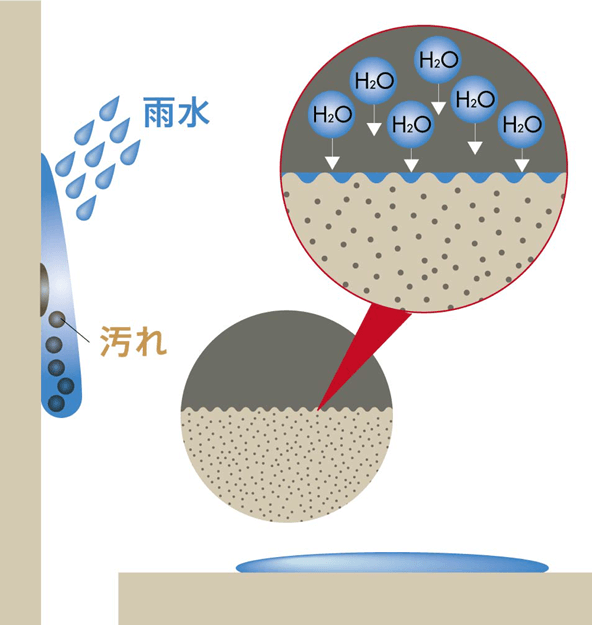 住まいを美しく保つ親水機能