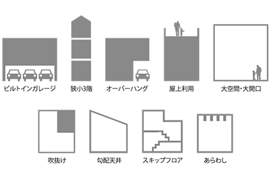 構造性能が高いから叶う希望のプラン抜群の自由度で、敷地の可能性を最大限に生かすことができる構造です