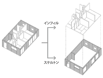 リフォームの可能性が広がる　スケルトン＆インフィルによる可変性