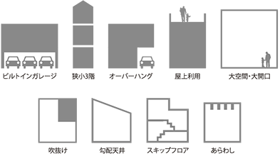 構造性能が高いから叶う希望のプラン抜群の自由度で、敷地の可能性を最大限に生かすことができる構造です