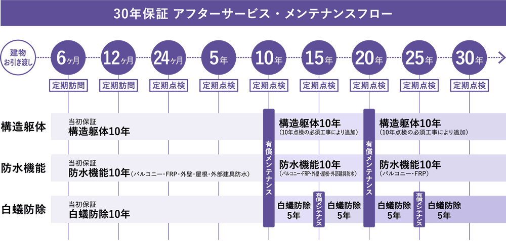 30年保証メンテナンス制度